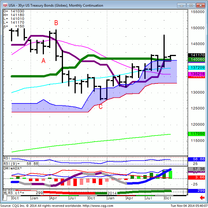141104_053957_CQG_Integrated_Client_Chart_USA_-_30yr_US_Treasury_Bonds_(Globex)_Monthly_Continuation