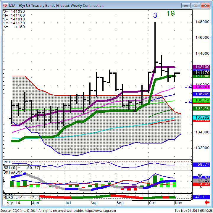 141104_054016_CQG_Integrated_Client_Chart_USA_-_30yr_US_Treasury_Bonds_(Globex)_Weekly_Continuation
