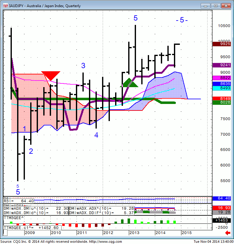 141104_133950_CQG_Integrated_Client_Chart_IAUDJPY_-_Australia_Japan_Index_Quarterly
