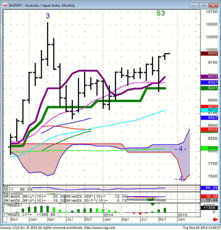 141104_134027_CQG_Integrated_Client_Chart_IAUDJPY_-_Australia_Japan_Index_Monthly