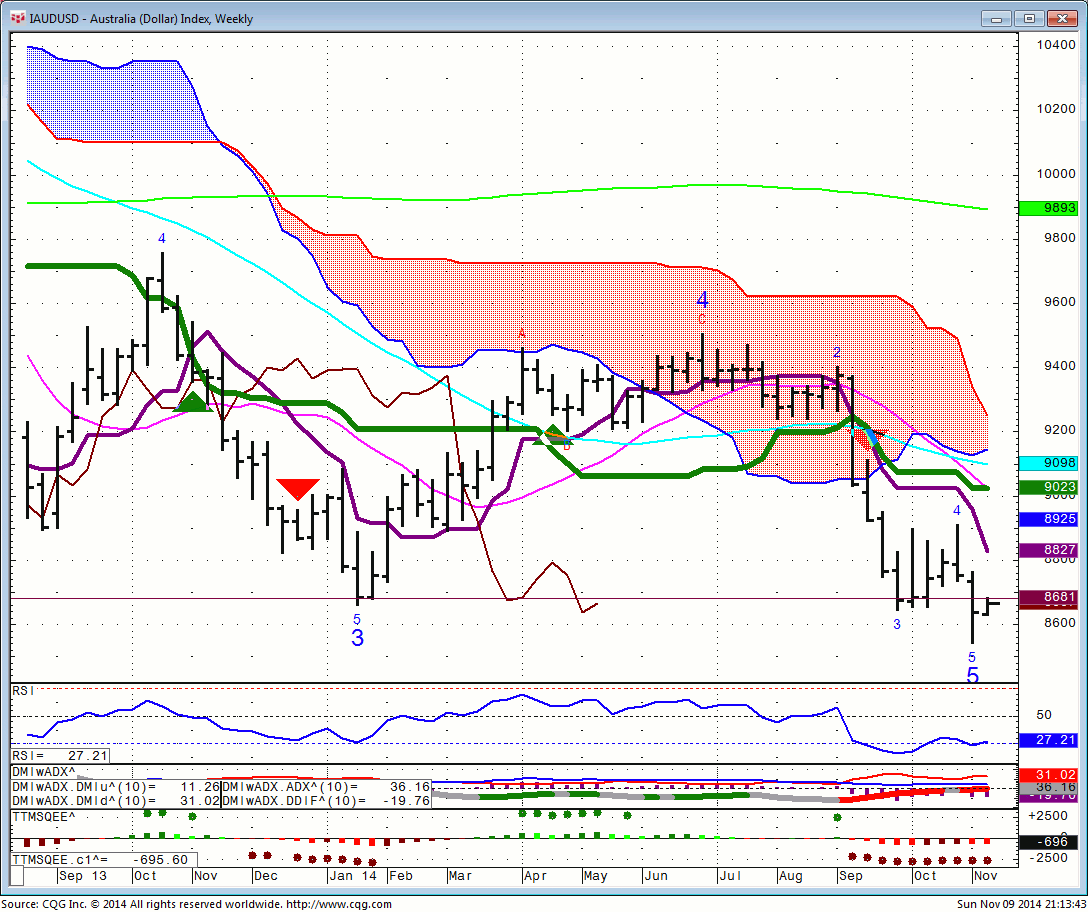 141109_211342_CQG_Integrated_Client_Chart_IAUDUSD_-_Australia_(Dollar)_Index_Weekly