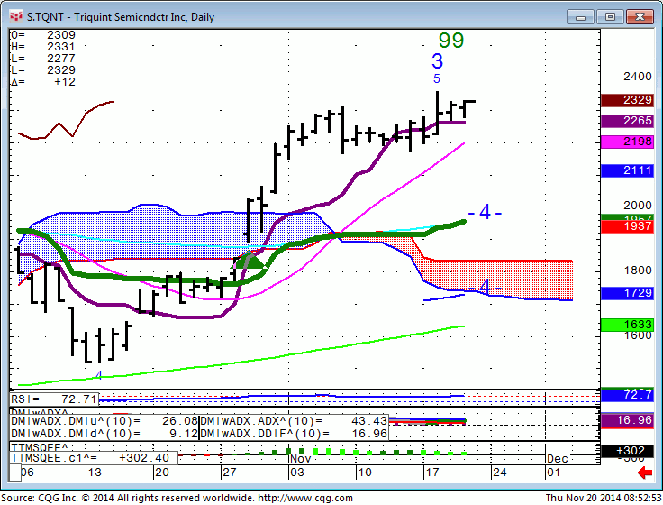 141120_085250_CQG_Integrated_Client_Chart_S_TQNT_-_Triquint_Semicndctr_Inc_Daily