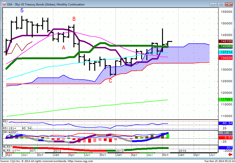141125_052112_CQG_Integrated_Client_Chart_USA_-_30yr_US_Treasury_Bonds_(Globex)_Monthly_Continuation