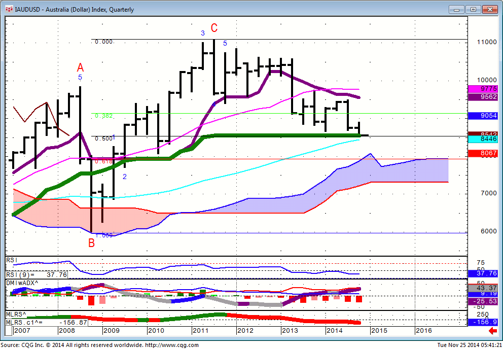 141125_054118_CQG_Integrated_Client_Chart_IAUDUSD_-_Australia_(Dollar)_Index_Quarterly