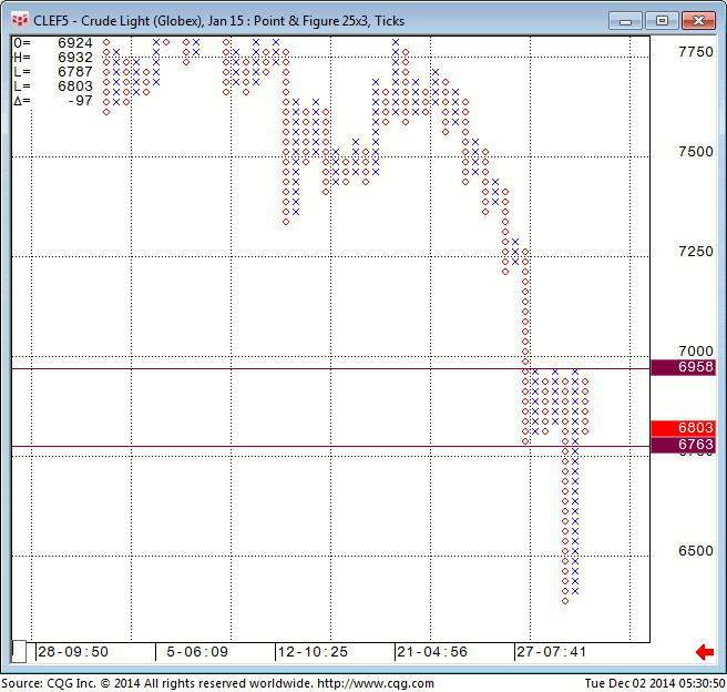 141202_053048_CQG_Integrated_Client_Chart_CLEF5_-_Crude_Light_(Globex)_Jan_15_Point_&_Figure_25x3_Ticks