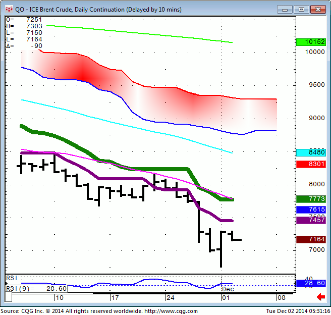141202_053114_CQG_Integrated_Client_Chart_QO_-_ICE_Brent_Crude_Daily_Continuation_(Delayed_by_10_mins)