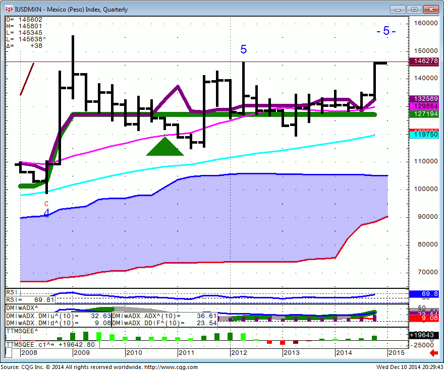 141210_202932_CQG_Integrated_Client_Chart_IUSDMXN_-_Mexico_(Peso)_Index_Quarterly