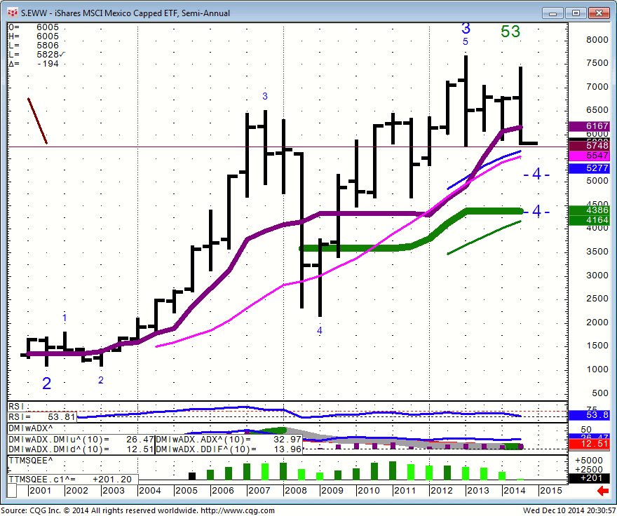 141210_203045_CQG_Integrated_Client_Chart_S_EWW_-_iShares_MSCI_Mexico_Capped_ETF_Semi-Annual