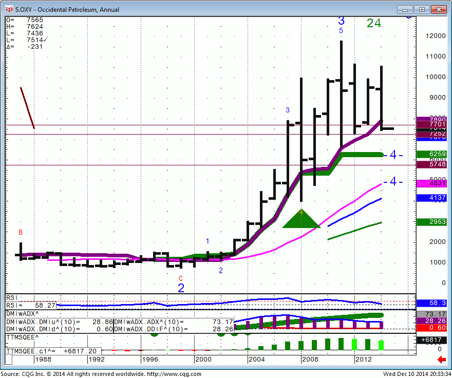 141210_203322_CQG_Integrated_Client_Chart_S_OXY_-_Occidental_Petroleum_Annual