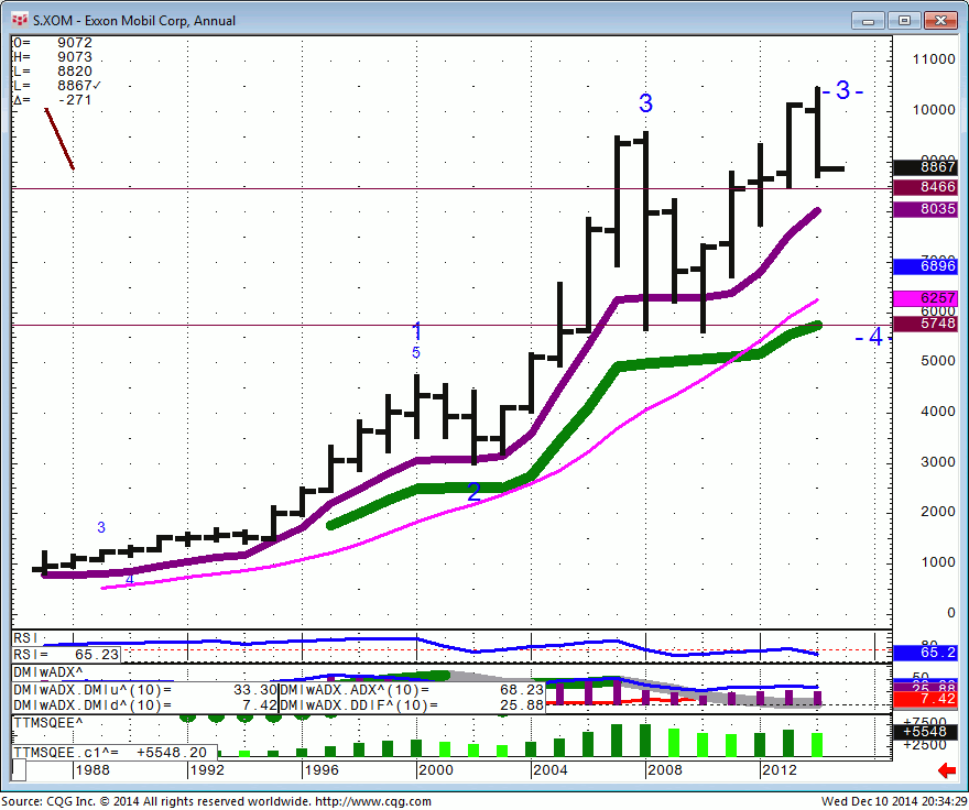 141210_203417_CQG_Integrated_Client_Chart_S_XOM_-_Exxon_Mobil_Corp_Annual