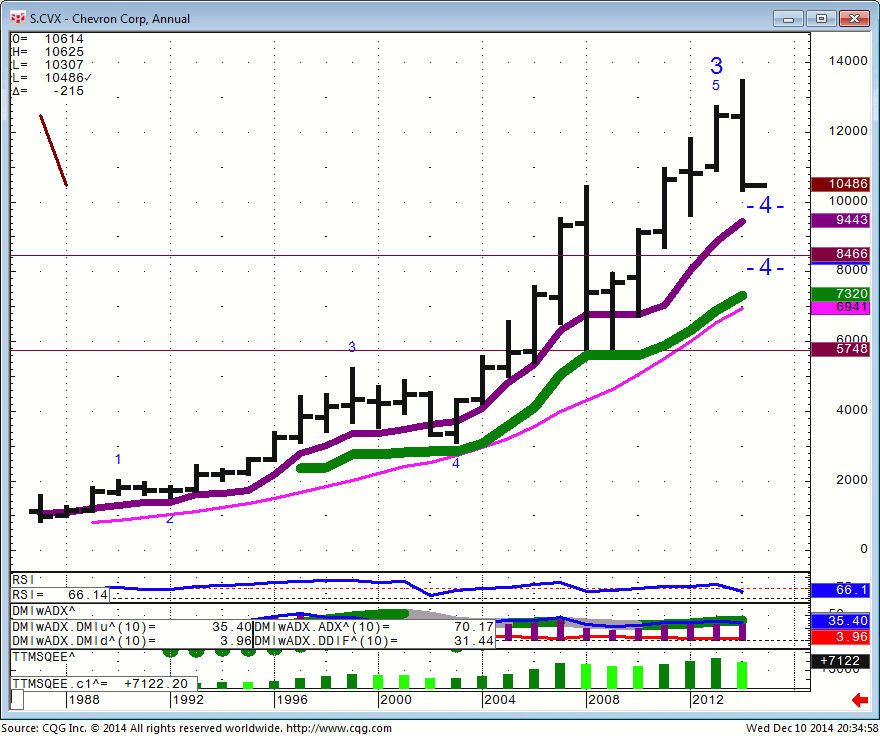 141210_203446_CQG_Integrated_Client_Chart_S_CVX_-_Chevron_Corp_Annual