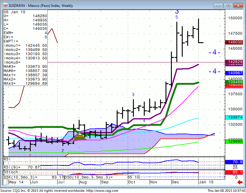 150108_105738_CQG_Integrated_Client_Chart_IUSDMXN_-_Mexico_(Peso)_Index_Weekly