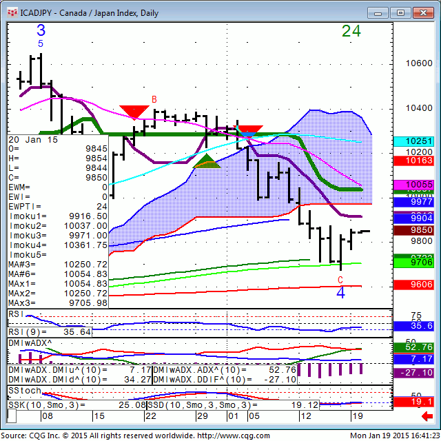 150119_164114_CQG_Integrated_Client_Chart_ICADJPY_-_Canada_Japan_Index_Daily