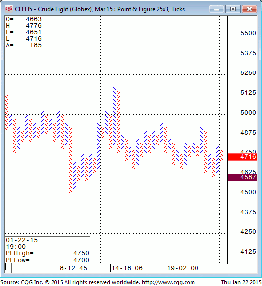 150122_210442_CQG_Integrated_Client_Chart_CLEH5_-_Crude_Light_(Globex)_Mar_15_Point_&_Figure_25x3_Ticks