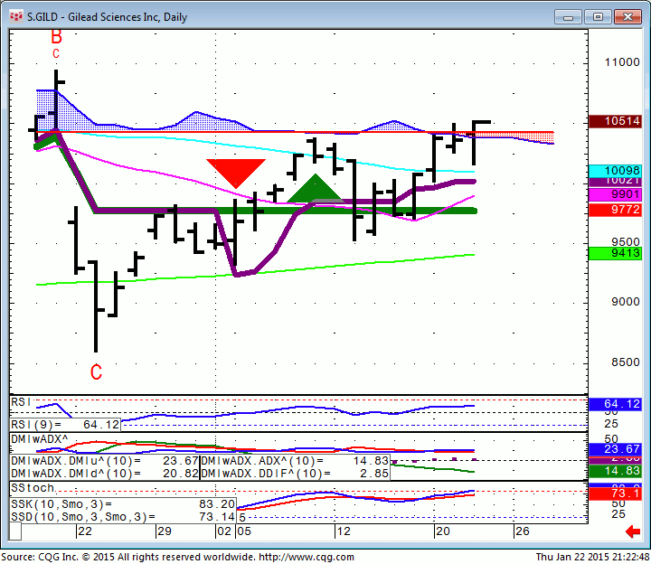 150122_212236_CQG_Integrated_Client_Chart_S_GILD_-_Gilead_Sciences_Inc_Daily