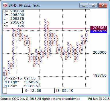 150123_050343_CQG_Integrated_Client_Chart_EPH5_-_E-Mini_S&P_500_Mar_15_Point_&_Figure_25x3_Ticks