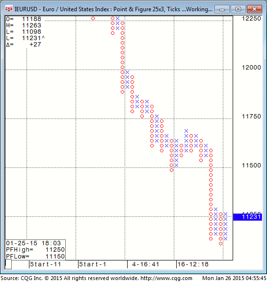150126_045544_CQG_Integrated_Client_Chart_IEURUSD_-_Euro_United_States_Index_Point_&_Figure_25x3_Ticks