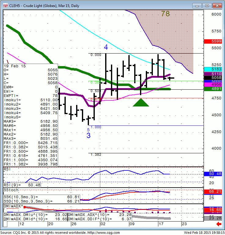 150218_195812_CQG_Integrated_Client_Chart_CLEH5_-_Crude_Light_(Globex)_Mar_15_Daily
