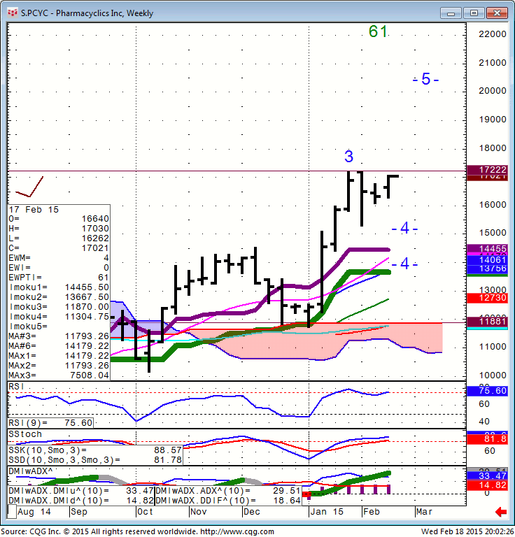 150218_200223_CQG_Integrated_Client_Chart_S_PCYC_-_Pharmacyclics_Inc_Weekly