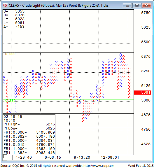 150218_203517_CQG_Integrated_Client_Chart_CLEH5_-_Crude_Light_(Globex)_Mar_15_Point_&_Figure_25x3_Ticks