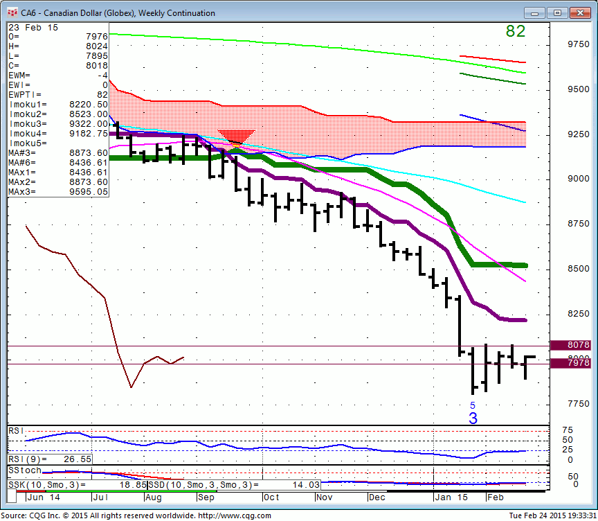 150224_193329_CQG_Integrated_Client_Chart_CA6_-_Canadian_Dollar_(Globex)_Weekly_Continuation