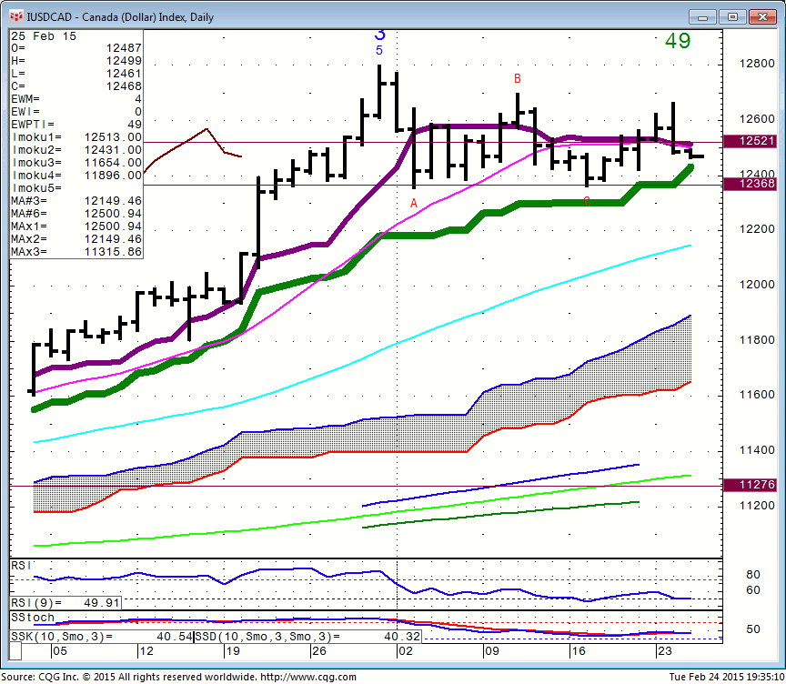 150224_193508_CQG_Integrated_Client_Chart_IUSDCAD_-_Canada_(Dollar)_Index_Daily