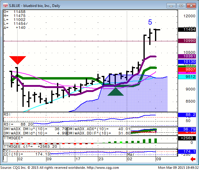 150309_194931_CQG_Integrated_Client_Chart_S_BLUE_-_bluebird_bio_Inc_Daily