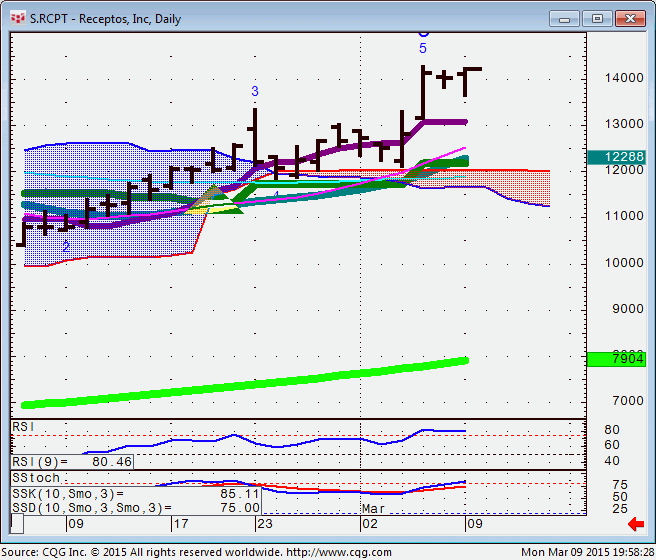 150309_195827_CQG_Integrated_Client_Chart_S_RCPT_-_Receptos_Inc_Daily