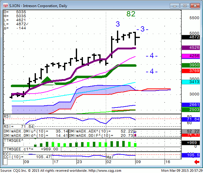 150309_205728_CQG_Integrated_Client_Chart_S_XON_-_Intrexon_Corporation_Daily