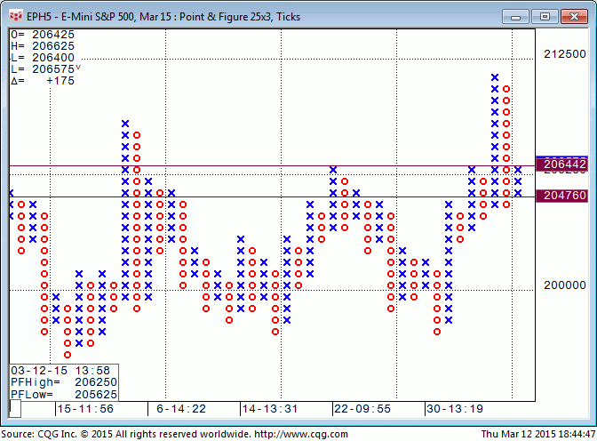 150312_184442_CQG_Integrated_Client_Chart_EPH5_-_E-Mini_S&P_500_Mar_15_Point_&_Figure_25x3_Ticks