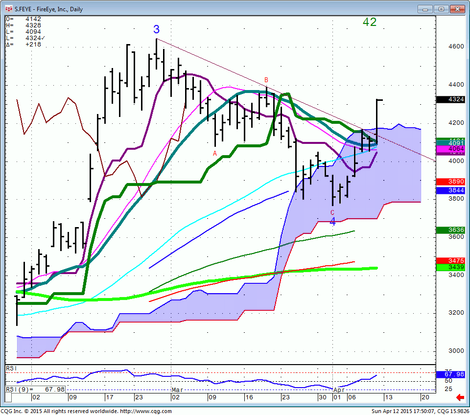 150412_175007_CQG_Integrated_Client_Chart_S_FEYE_-_FireEye_Inc_Daily