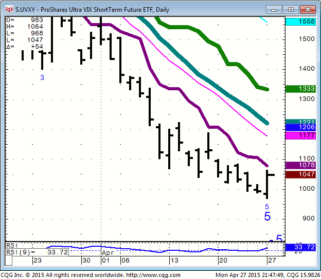150427_214749_CQG_Integrated_Client_Chart_S_UVXY_-_ProShares_Ultra_VIX_ShortTerm_Future_ETF_Daily