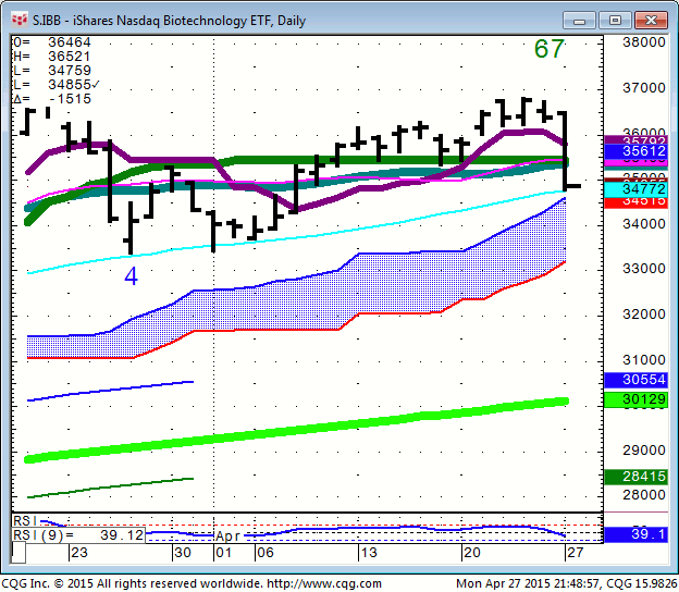 150427_214857_CQG_Integrated_Client_Chart_S_IBB_-_iShares_Nasdaq_Biotechnology_ETF_Daily