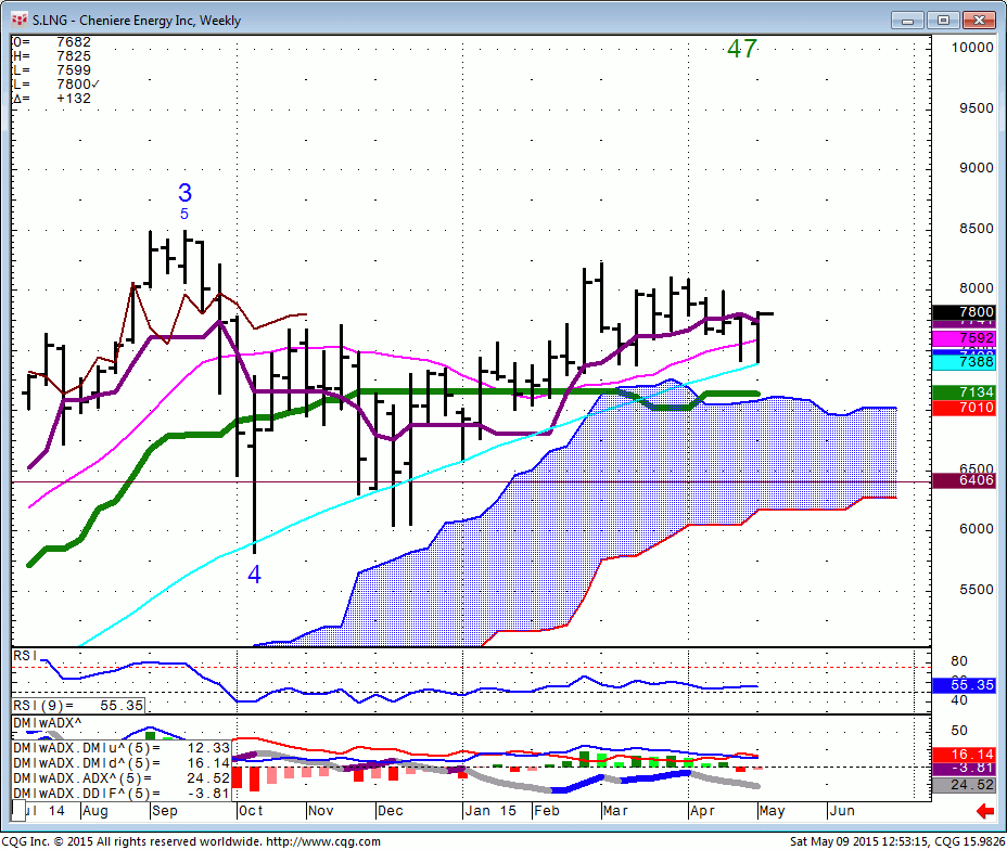 150509_125315_CQG_Integrated_Client_Chart_S_LNG_-_Cheniere_Energy_Inc_Weekly