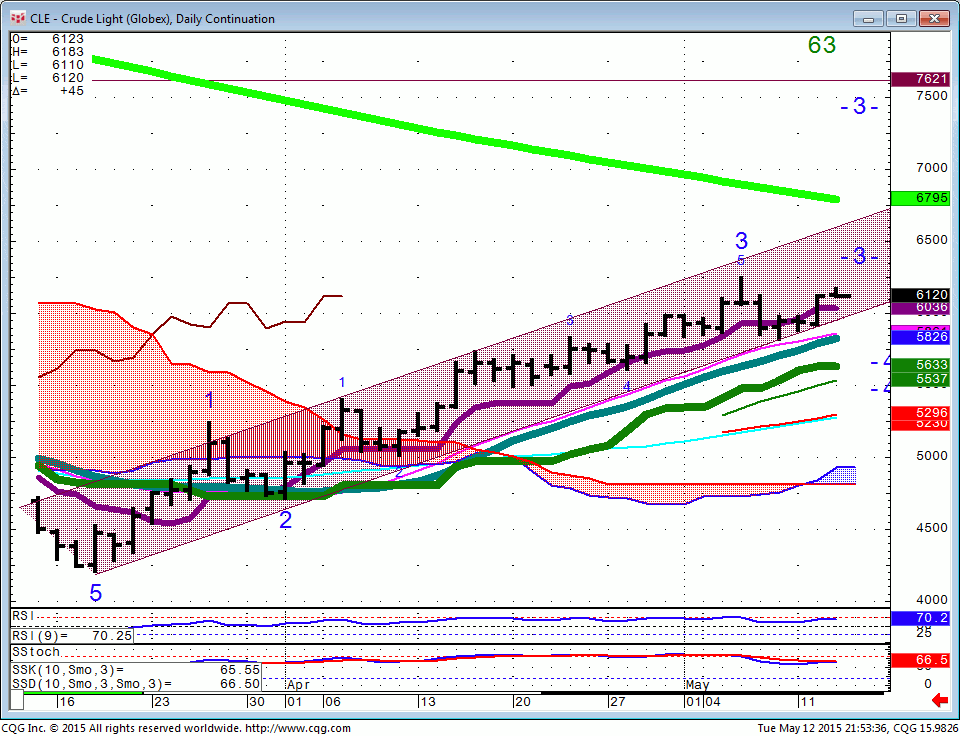 150512_215336_CQG_Integrated_Client_Chart_CLE_-_Crude_Light_(Globex)_Daily_Continuation