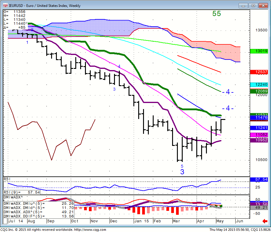 150514_055650_CQG_Integrated_Client_Chart_IEURUSD_-_Euro_United_States_Index_Weekly