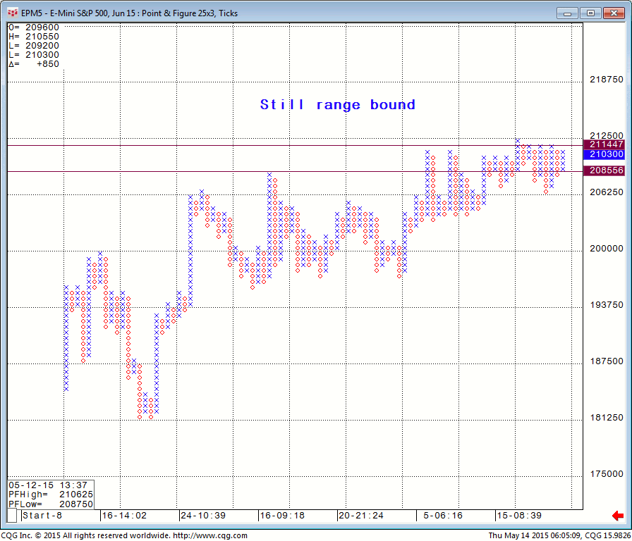 150514_060509_CQG_Integrated_Client_Chart_EPM5_-_E-Mini_S&P_500_Jun_15_Point_&_Figure_25x3_Ticks