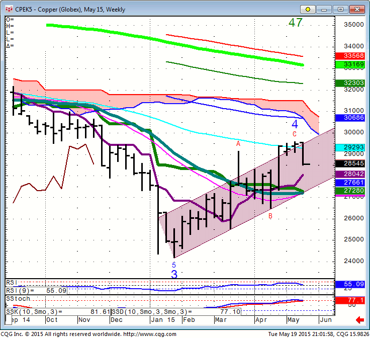 150519_210158_CQG_Integrated_Client_Chart_CPEK5_-_Copper_(Globex)_May_15_Weekly