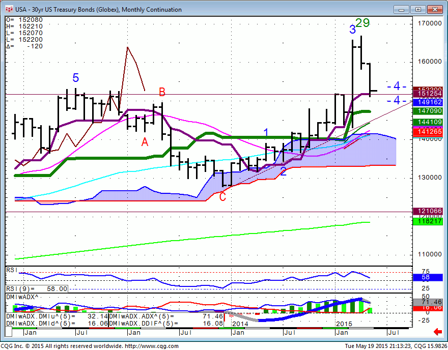 150519_211323_CQG_Integrated_Client_Chart_USA_-_30yr_US_Treasury_Bonds_(Globex)_Monthly_Continuation