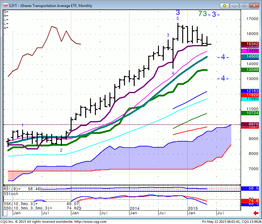 150522_060141_CQG_Integrated_Client_Chart_S_IYT_-_iShares_Transportation_Average_ETF_Monthly