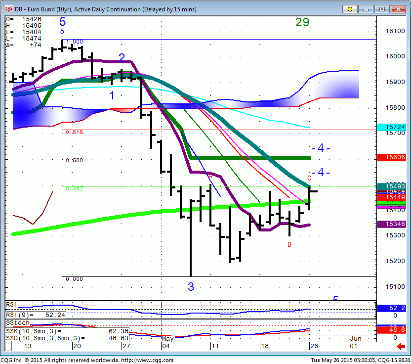 150526_050003_CQG_Integrated_Client_Chart_DB_-_Euro_Bund_(10yr)_Active_Daily_Continuation_(Delayed_by_15_mins)