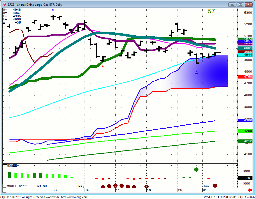 150603_092541_CQG_Integrated_Client_Chart_S_FXI_-_iShares_China_Large-Cap_ETF_Daily