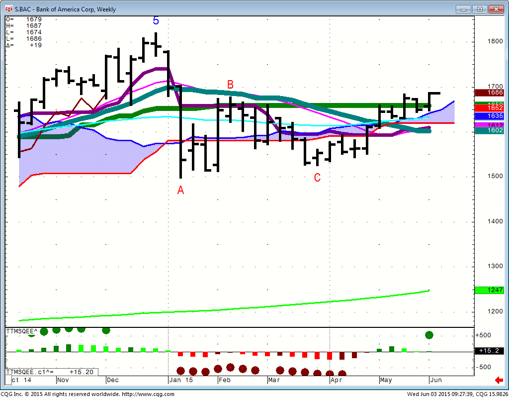 150603_092739_CQG_Integrated_Client_Chart_S_BAC_-_Bank_of_America_Corp_Weekly