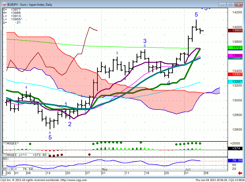 150604_205629_CQG_Integrated_Client_Chart_IEURJPY_-_Euro_Japan_Index_Daily