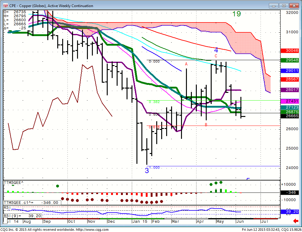 150612_033243_CQG_Integrated_Client_Chart_CPE_-_Copper_(Globex)_Active_Weekly_Continuation
