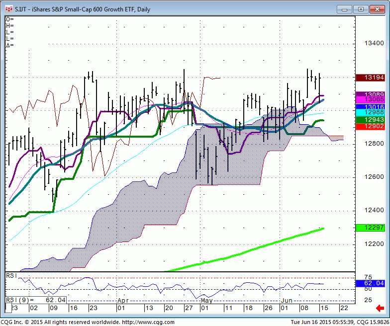 150616_055539_CQG_Integrated_Client_Chart_S_IJT_-_iShares_S&P_Small-Cap_600_Growth_ETF_Daily