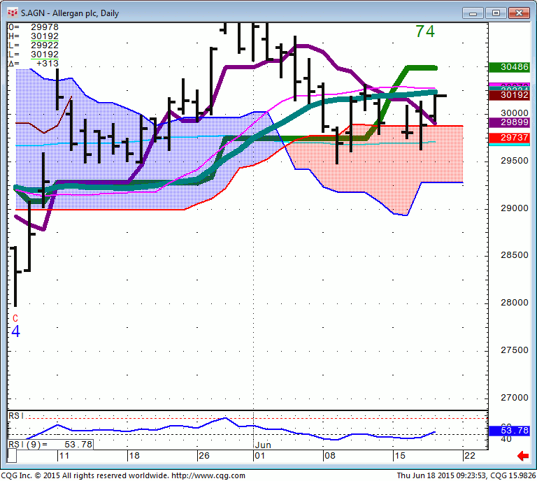 150618_092353_CQG_Integrated_Client_Chart_S_AGN_-_Allergan_plc_Daily