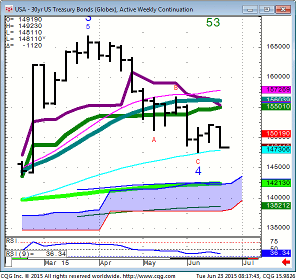 150623_081743_CQG_Integrated_Client_Chart_USA_-_30yr_US_Treasury_Bonds_(Globex)_Active_Weekly_Continuation