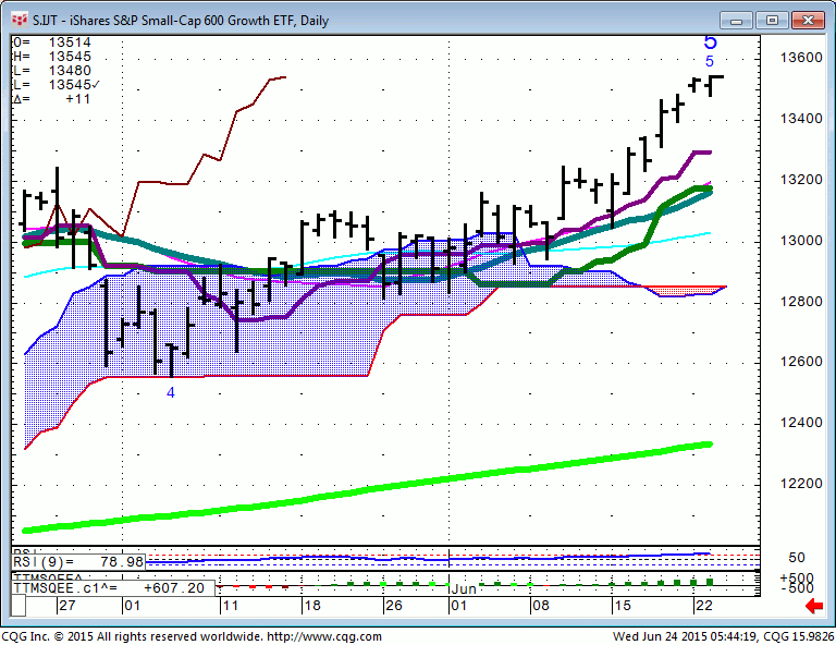 150624_054419_CQG_Integrated_Client_Chart_S_IJT_-_iShares_S&P_Small-Cap_600_Growth_ETF_Daily