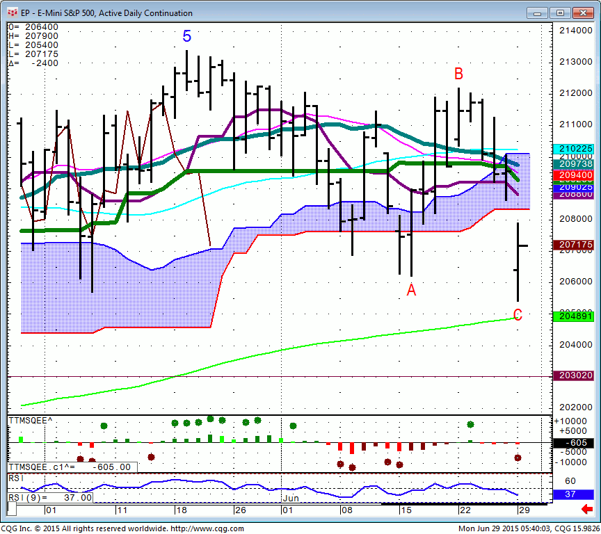 150629_054003_CQG_Integrated_Client_Chart_EP_-_E-Mini_S&P_500_Active_Daily_Continuation